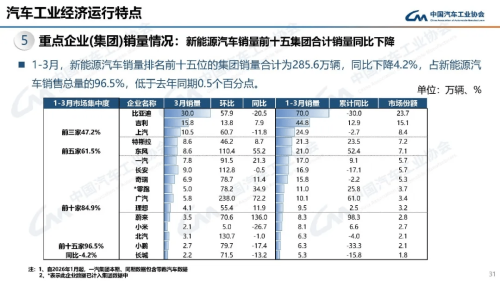 China NEV Sales Reach 2.96 Million in Jan-Mar, NIO Surges 98.3% YoY