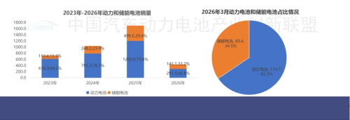 CATL, BYD, Battery, CATL, BYD Lead China Battery Market as March Installations Reach 56.5 GWh