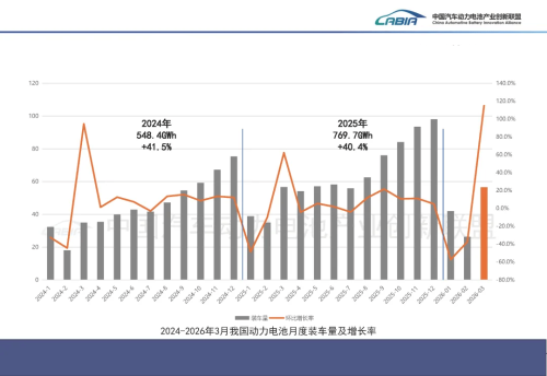 CATL, BYD Lead China Battery Market as March Installations Reach 56.5 GWh