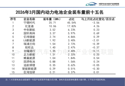 CATL, BYD Lead China Battery Market as March Installations Reach 56.5 GWh