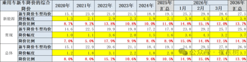 China EV Price Cuts Average 12% in March as Price War Stabilizes