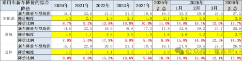 China EV Price Cuts Average 12% in March as Price War Stabilizes