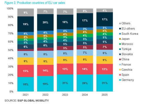 China’s 2025 Car Exports to Europe Cross 1 Million Milestone