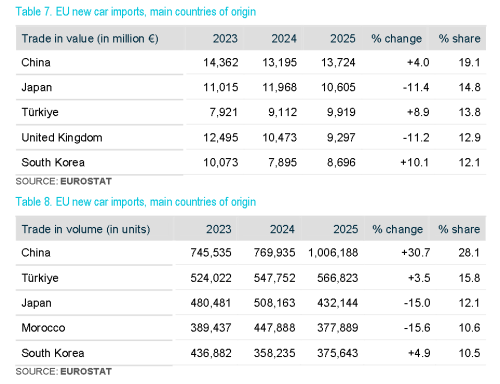 China’s 2025 Car Exports to Europe Cross 1 Million Milestone