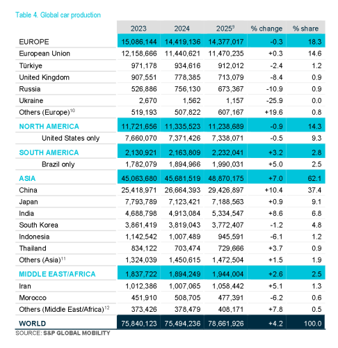 China’s 2025 Car Exports to Europe Cross 1 Million Milestone