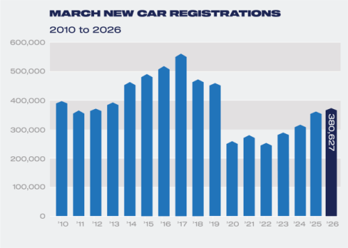 Chinese Brands Claim 15% UK Share as March Market Grows 6.6%