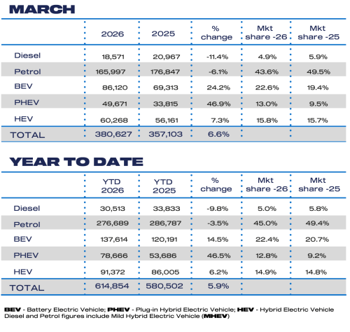 Chinese Brands Claim 15% UK Share as March Market Grows 6.6%