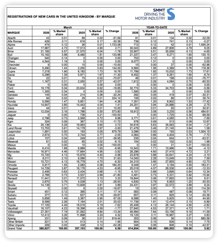 Chinese Brands Claim 15% UK Share as March Market Grows 6.6%
