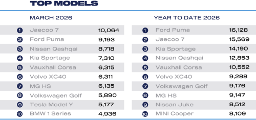 Chinese Brands Claim 15% UK Share as March Market Grows 6.6%