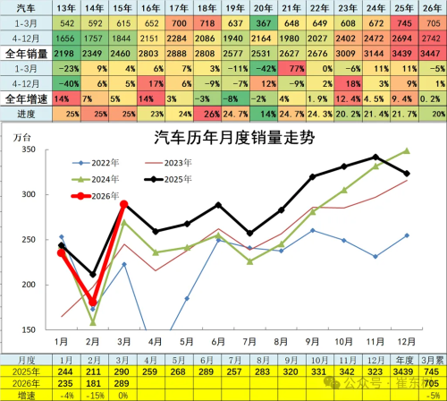 Chery Auto Tops Q1 Export Rankings with 391k Vehicles
