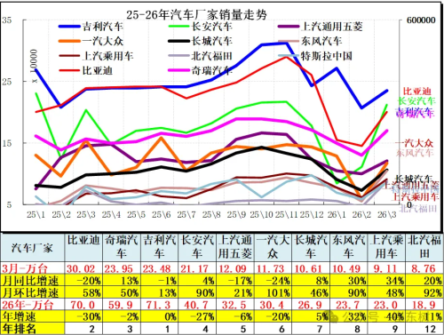 Chery Auto Tops Q1 Export Rankings with 391k Vehicles
