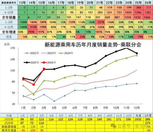 Chery Auto Tops Q1 Export Rankings with 391k Vehicles