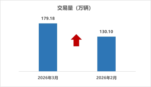 China Used Car Transactions Climb to 1.79 Million Units in Mar After Seasonal Slowdown