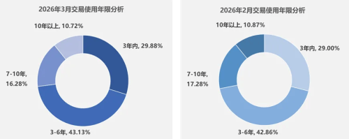 China Used Car Transactions Climb to 1.79 Million Units in Mar After Seasonal Slowdown