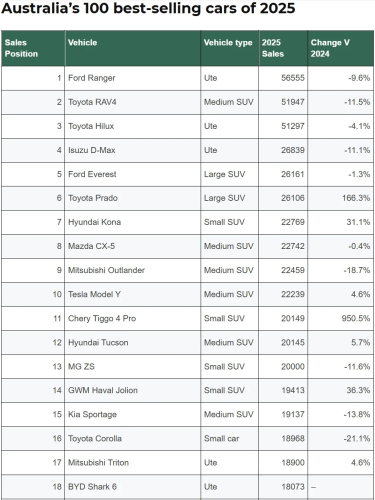 How Long Can the China Auto Fever Last in Australia After Crashing the Top 10