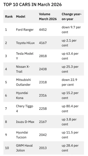 How Long Can the China Auto Fever Last in Australia After Crashing the Top 10