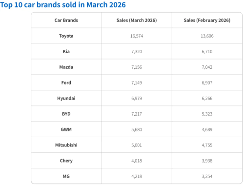 How Long Can the China Auto Fever Last in Australia After Crashing the Top 10