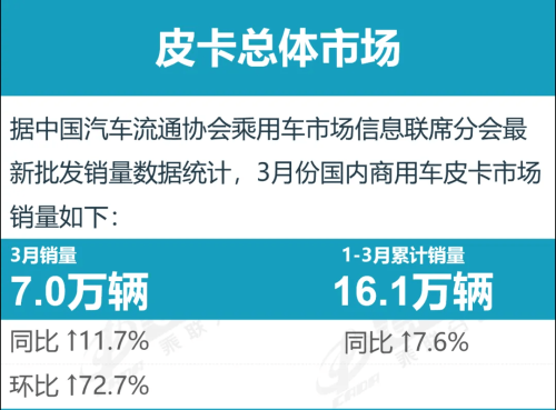 GWM, Changan, GWM Leads March China Pickup Market as Changan Surges 112.4 Percent