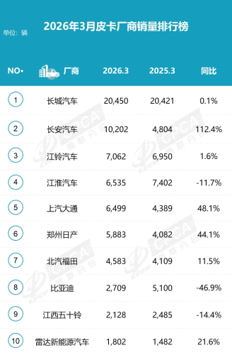 GWM, GWM Leads March China Pickup Market as Changan Surges 112.4 Percent