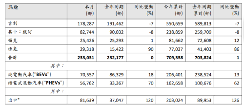 Geely Q1 Sales Reach 938K Units as NEV Penetration Exceeds 50%