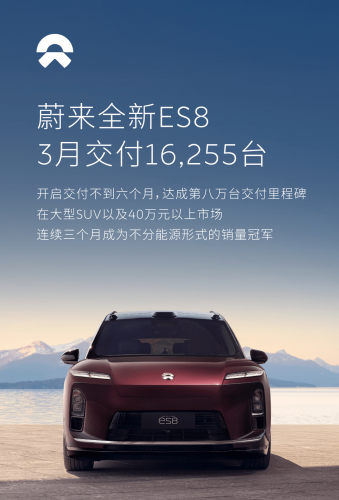 NIO, Nio Inc. Delivers 35,486 Vehicles in March, Up 136% YoY