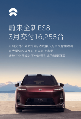 Nio Inc. Delivers 35,486 Vehicles in March, Up 136% YoY