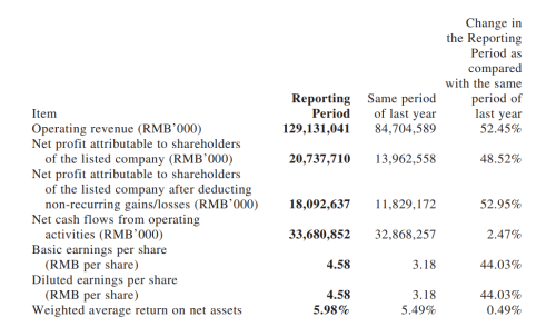 Citi: CATL Q1 Net Profit Jumps Nearly 50%, Beats Market Expectations