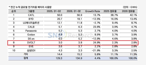 Battery, PHEV, Chinese Battery Maker SVOLT Begins Mass Production of 80 kWh PHEV Battery