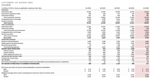 Tesla Reports 17% Profit Growth in Q1, Bets on AI, Robotaxi Expansion