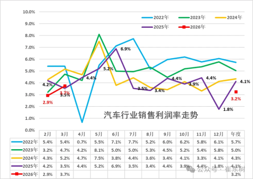 China Auto Industry Profit Margin Hits 3.2% in Q1, Per-Car Gross Profit Down 13.2%