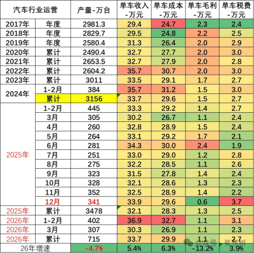 China Auto Industry Profit Margin Hits 3.2% in Q1, Per-Car Gross Profit Down 13.2%
