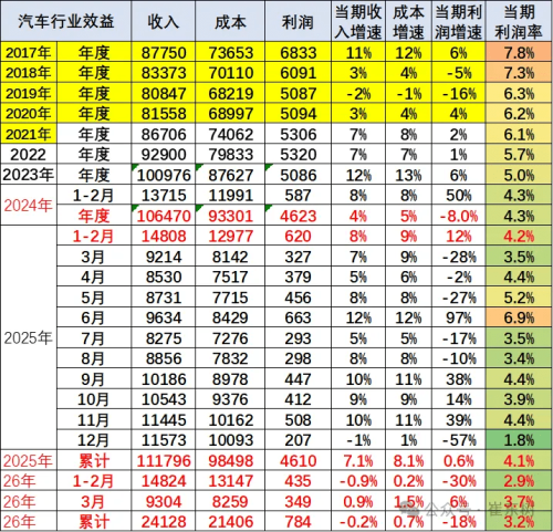 China Auto Industry Profit Margin Hits 3.2% in Q1, Per-Car Gross Profit Down 13.2%
