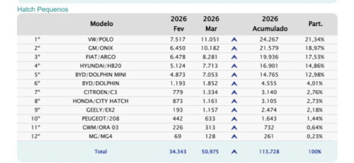 BYD Auto, BYD, BYD Surges to Top Spot in Brazil Auto Market in April First Half