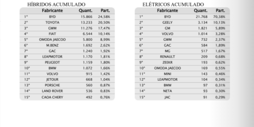 BYD Auto, BYD, BYD Surges to Top Spot in Brazil Auto Market in April First Half