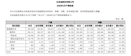 BYD, BYD Hits New Milestone With 16 Millionth NEV Amid Export Push