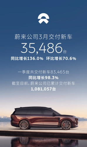 Leapmotor, NIO Lead March Rebound as China EV Sales Surge After February Slump