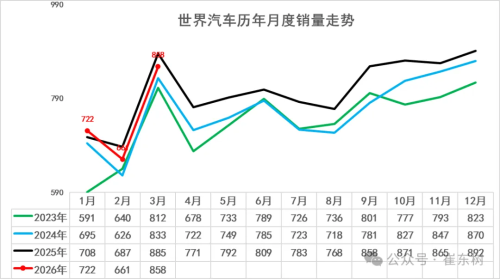 Global Car Sales 22.4 Million in Q1 2026, China’s Share 31.5%