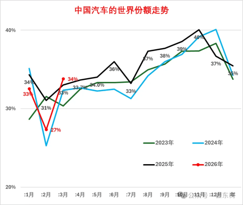 Global Car Sales 22.4 Million in Q1 2026, China’s Share 31.5%