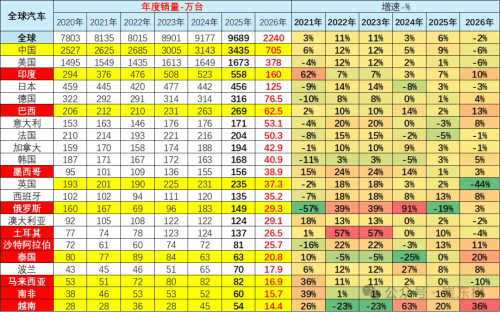 Global Car Sales 22.4 Million in Q1 2026, China’s Share 31.5%