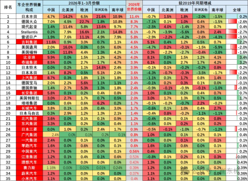 Global Car Sales 22.4 Million in Q1 2026, China’s Share 31.5%