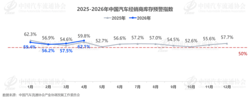 China Auto Dealer Inventory Alert Index Rises to 62.1% in April