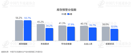 China Auto Dealer Inventory Alert Index Rises to 62.1% in April