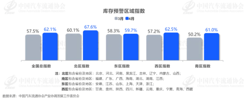 China Auto Dealer Inventory Alert Index Rises to 62.1% in April