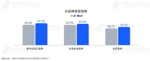 China Auto Retail Seen at 1.45 Million Units in April as VIA Rises to 62.1%