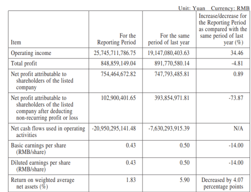 Seres Q1 Revenue Rises 34.5% as Core Profit Slumps on R&D Spending