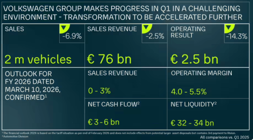 Volkswagen, Volkswagen Q1 Profit Falls 14.3% as China Deliveries Drop