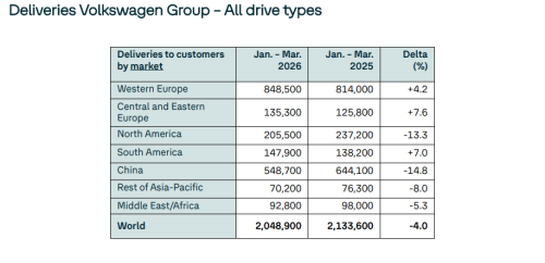 Volkswagen, Volkswagen Q1 Profit Falls 14.3% as China Deliveries Drop