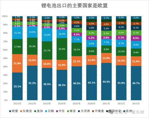 China’s Lithium Battery Exports Jump 69% in March to $9.7 Billion