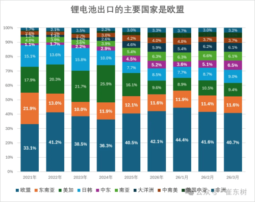 China’s Lithium Battery Exports Jump 69% in March to $9.7 Billion