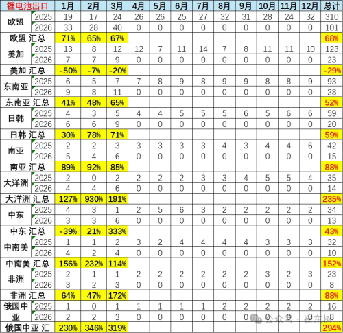 Battery, China’s Lithium Battery Exports Jump 69% in March to $9.7 Billion